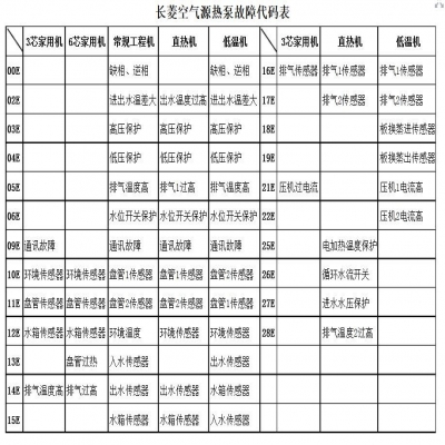 長菱空氣源熱泵家用機出現(xiàn)r33如何處理